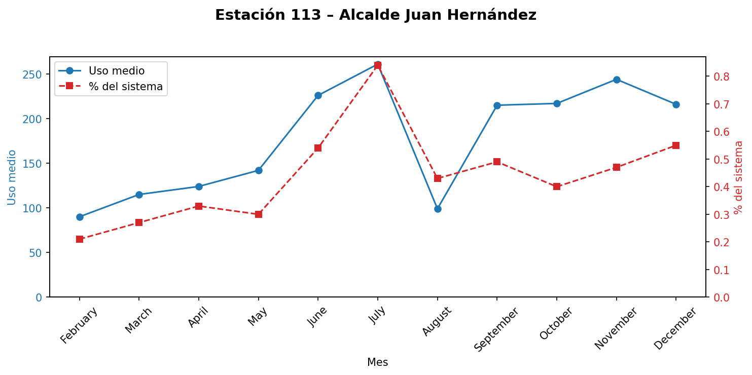 Estación 113 – Alcalde Juan Hernández